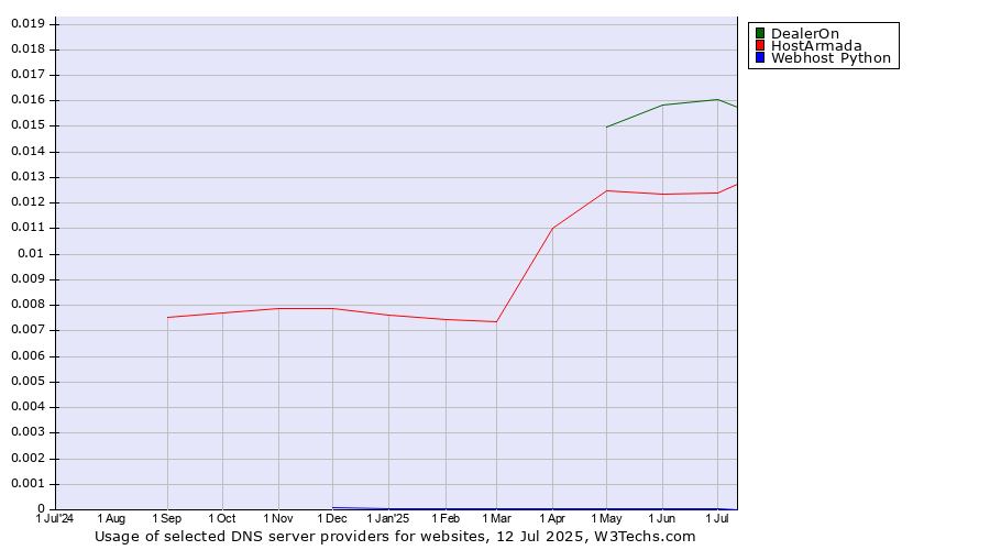 Historical trends in the usage of DealerOn vs. HostArmada vs. Webhost Python