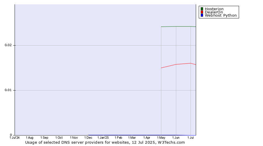 Historical trends in the usage of Hosterion vs. DealerOn vs. Webhost Python