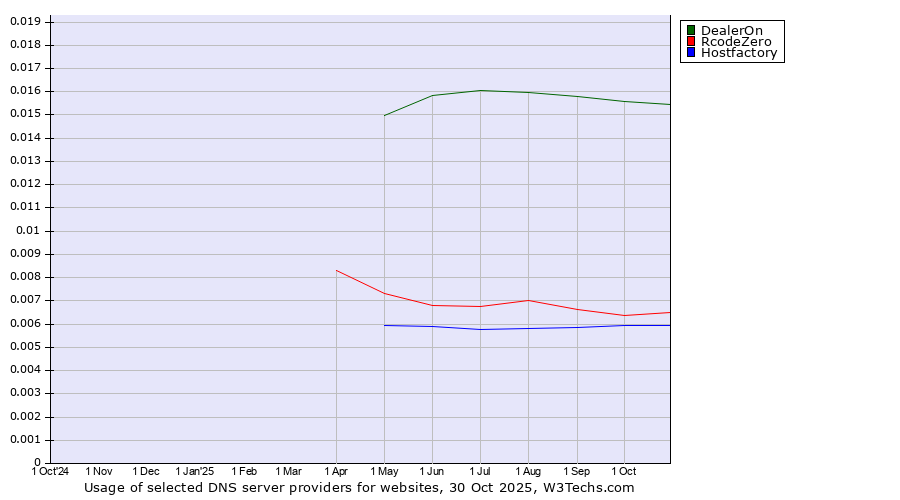 Historical trends in the usage of DealerOn vs. RcodeZero vs. Hostfactory