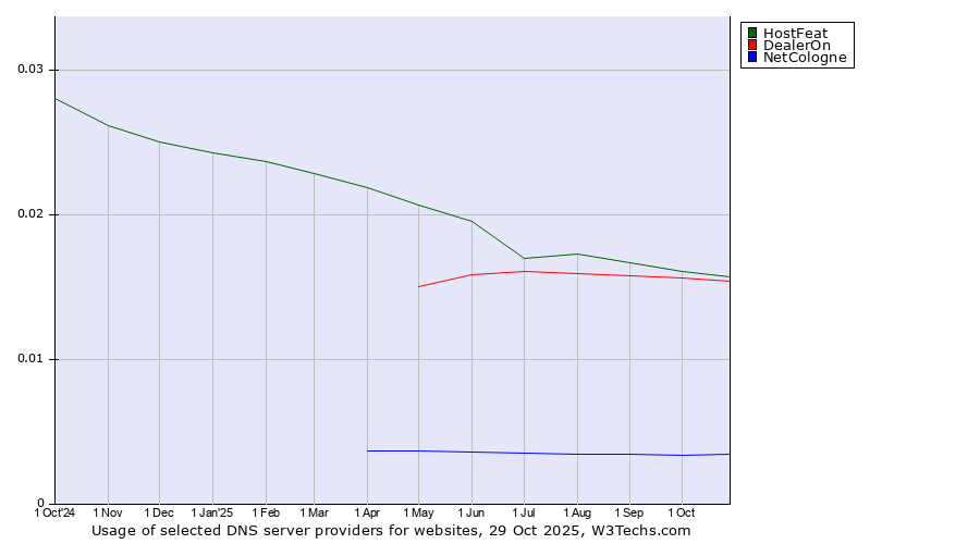 Historical trends in the usage of HostFeat vs. DealerOn vs. NetCologne