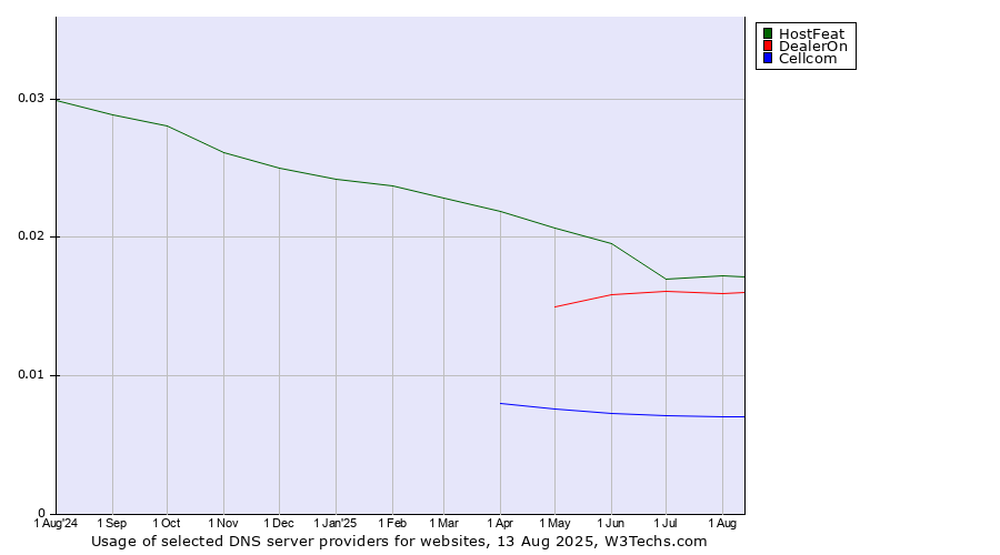 Historical trends in the usage of HostFeat vs. DealerOn vs. Cellcom