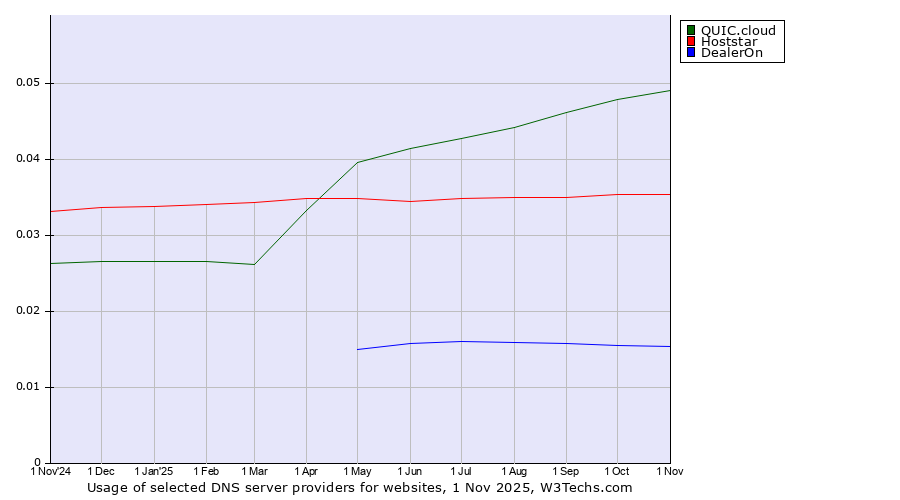 Historical trends in the usage of QUIC.cloud vs. Hoststar vs. DealerOn