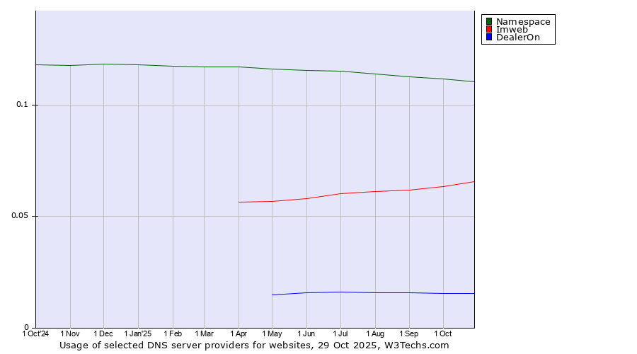 Historical trends in the usage of Namespace vs. Imweb vs. DealerOn