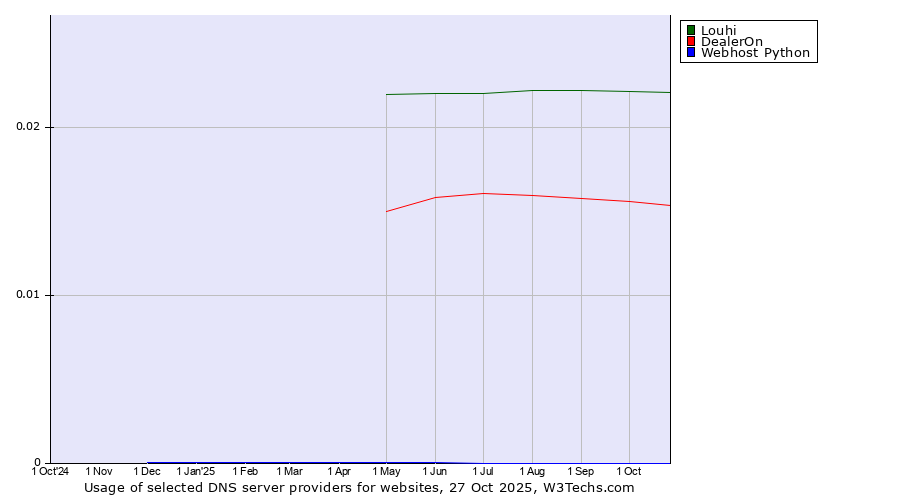Historical trends in the usage of Louhi vs. DealerOn vs. Webhost Python