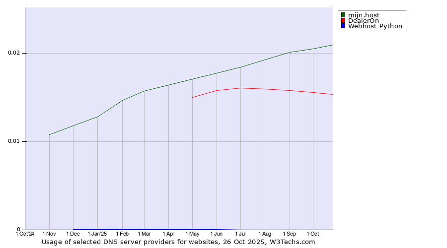 Historical trends in the usage of mijn.host vs. DealerOn vs. Webhost Python