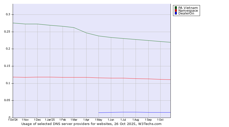 Historical trends in the usage of PA Vietnam vs. Namespace vs. DealerOn
