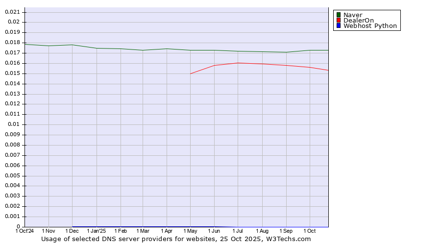 Historical trends in the usage of Naver vs. DealerOn vs. Webhost Python