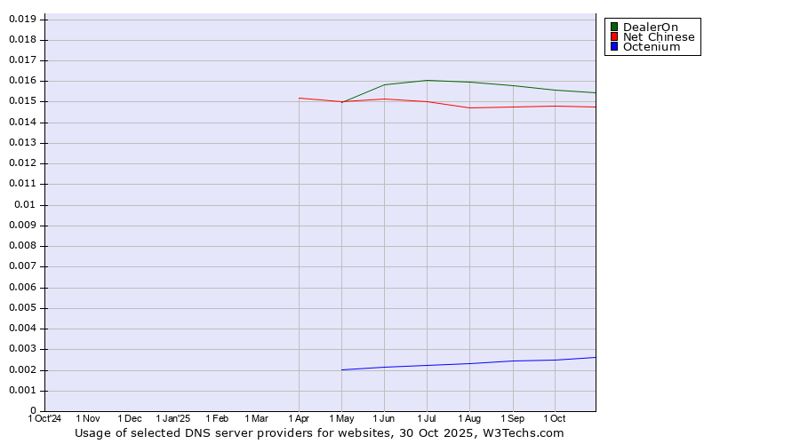 Historical trends in the usage of DealerOn vs. Net Chinese vs. Octenium