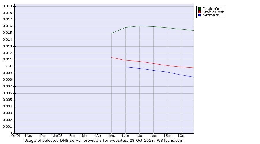 Historical trends in the usage of DealerOn vs. StableHost vs. Netmark