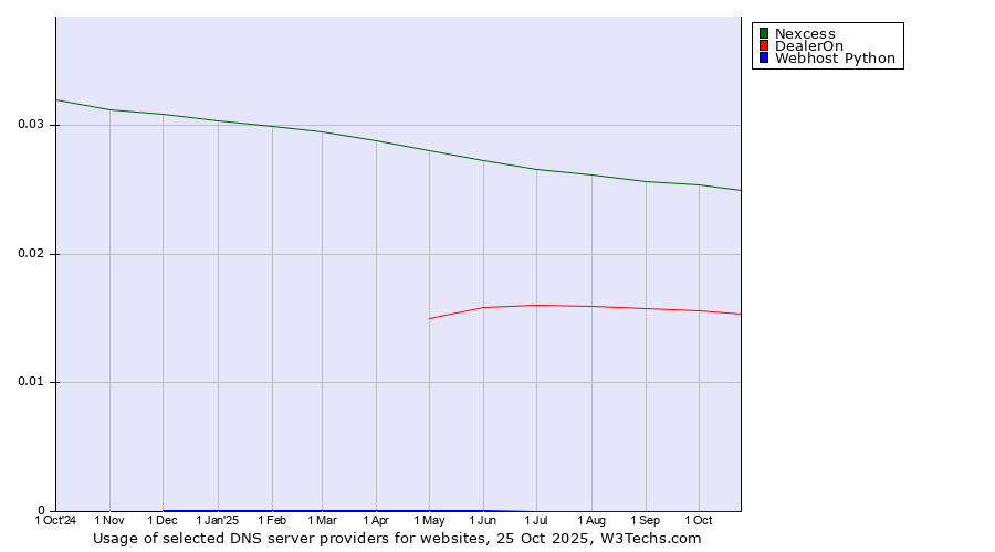 Historical trends in the usage of Nexcess vs. DealerOn vs. Webhost Python
