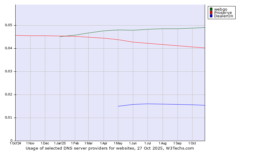 Historical trends in the usage of webgo vs. Proserve vs. DealerOn