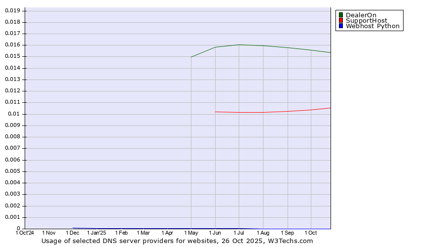 Historical trends in the usage of DealerOn vs. SupportHost vs. Webhost Python