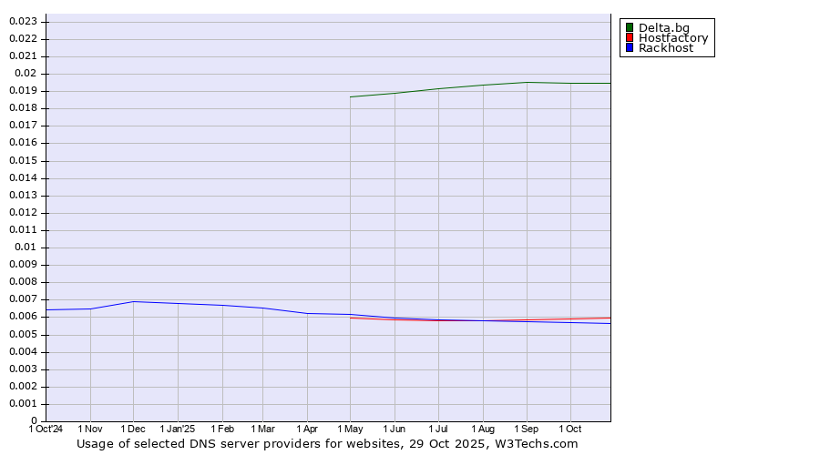 Historical trends in the usage of Delta.bg vs. Hostfactory vs. Rackhost