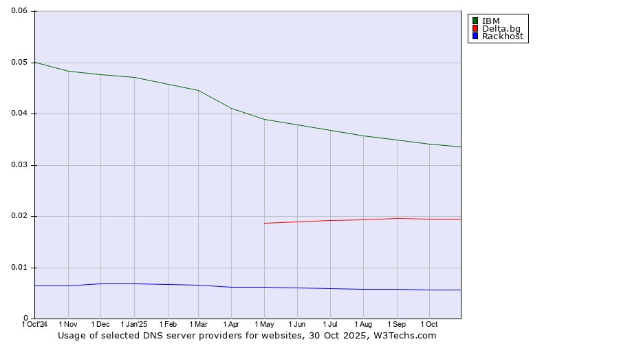 Historical trends in the usage of IBM vs. Delta.bg vs. Rackhost
