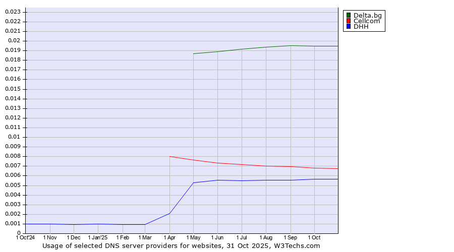 Historical trends in the usage of Delta.bg vs. Cellcom vs. DHH