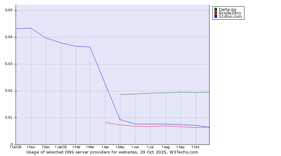 Historical trends in the usage of Delta.bg vs. 51dns.com vs. RcodeZero