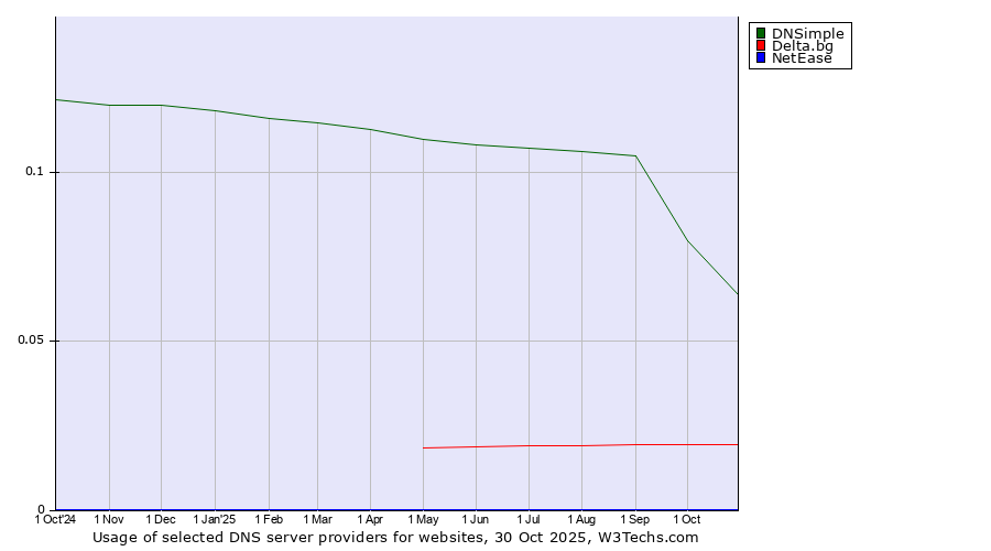 Historical trends in the usage of DNSimple vs. Delta.bg vs. NetEase