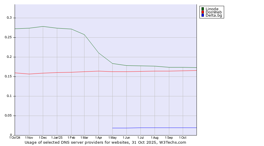 Historical trends in the usage of Linode vs. DonWeb vs. Delta.bg
