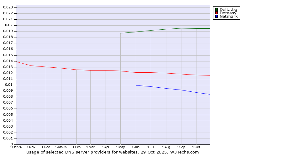 Historical trends in the usage of Delta.bg vs. Doteasy vs. Netmark