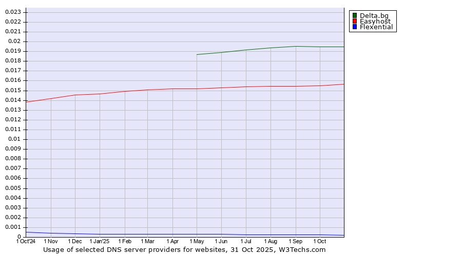 Historical trends in the usage of Delta.bg vs. Easyhost vs. Flexential