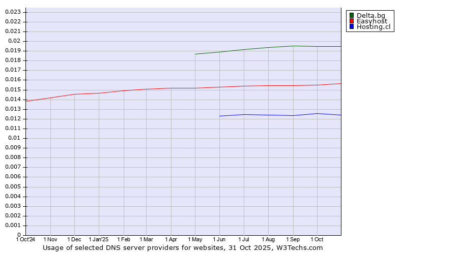 Historical trends in the usage of Delta.bg vs. Easyhost vs. Hosting.cl