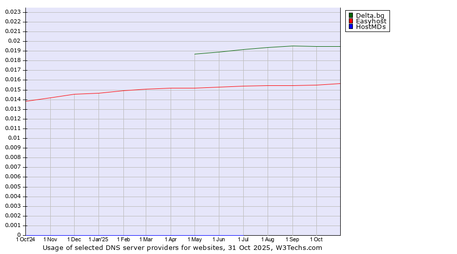 Historical trends in the usage of Delta.bg vs. Easyhost vs. HostMDs