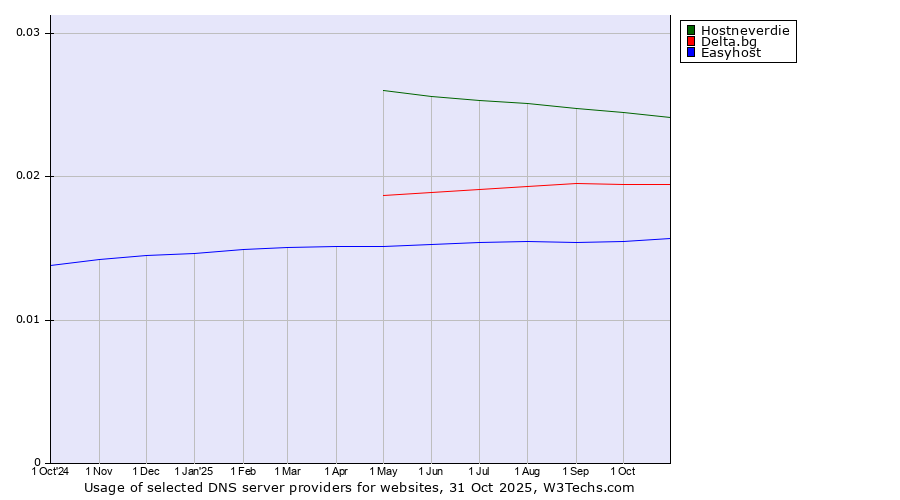 Historical trends in the usage of Hostneverdie vs. Delta.bg vs. Easyhost