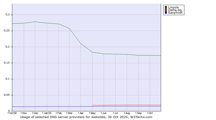 Historical trends in the usage of Linode vs. Delta.bg vs. Easyhost