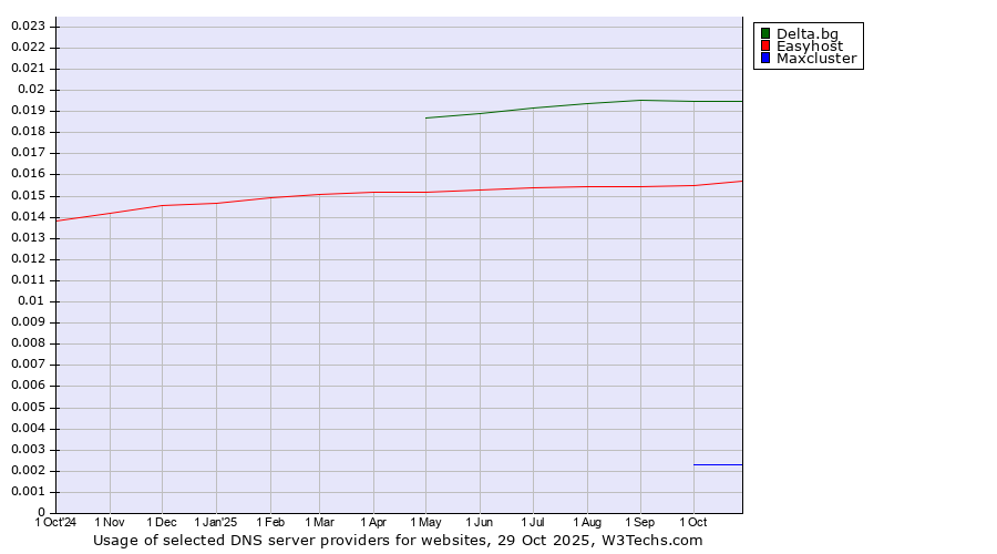 Historical trends in the usage of Delta.bg vs. Easyhost vs. Maxcluster