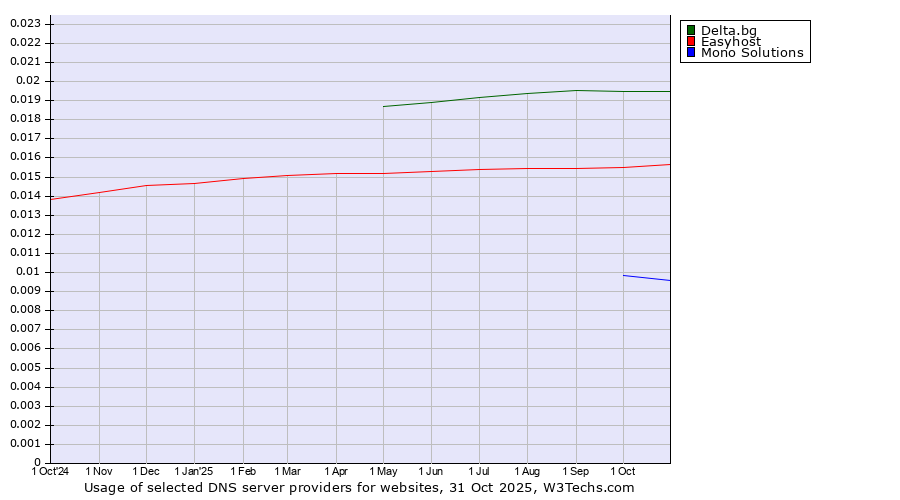 Historical trends in the usage of Delta.bg vs. Easyhost vs. Mono Solutions