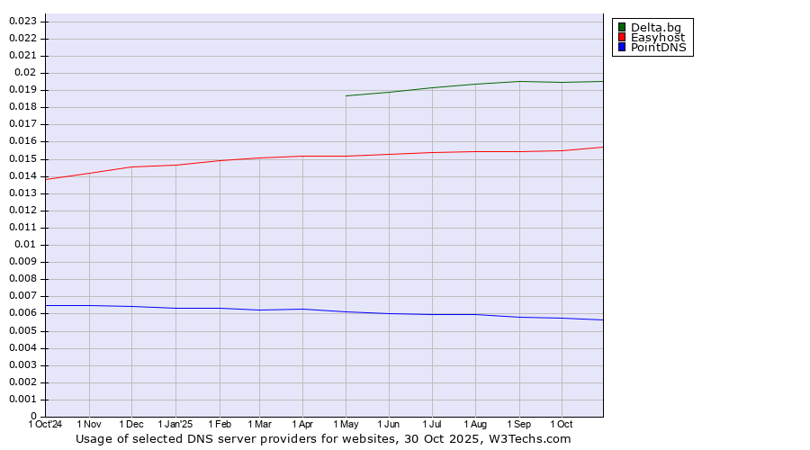 Historical trends in the usage of Delta.bg vs. Easyhost vs. PointDNS
