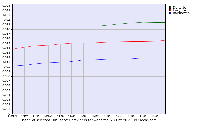 Historical trends in the usage of Delta.bg vs. Easyhost vs. Raidboxes