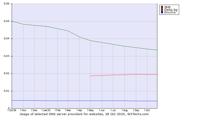 Historical trends in the usage of IBM vs. Delta.bg vs. Encirca