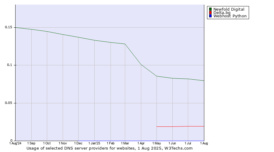 Historical trends in the usage of Newfold Digital vs. Delta.bg vs. Webhost Python
