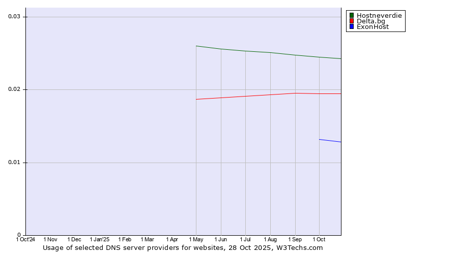 Historical trends in the usage of Hostneverdie vs. Delta.bg vs. ExonHost