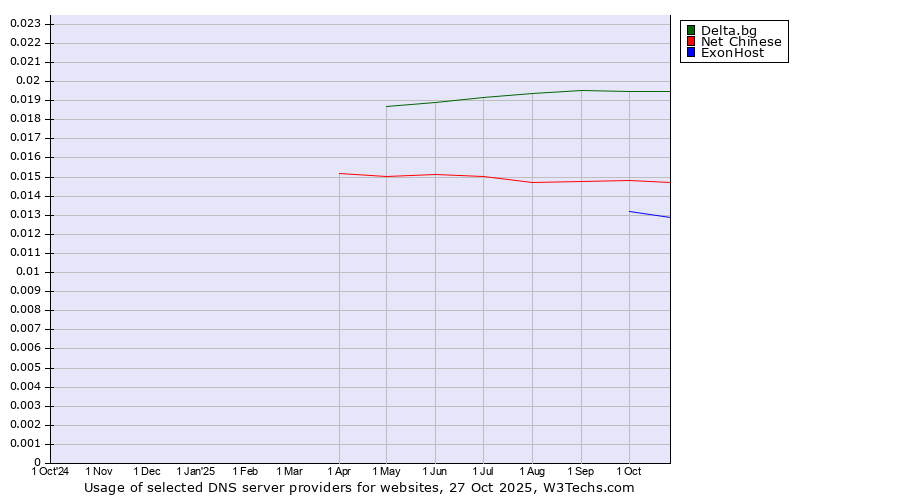 Historical trends in the usage of Delta.bg vs. Net Chinese vs. ExonHost