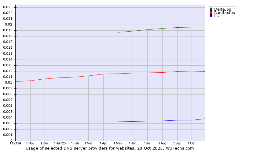 Historical trends in the usage of Delta.bg vs. Raidboxes vs. F5