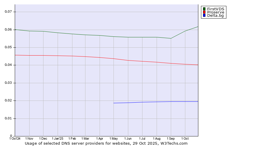 Historical trends in the usage of FirstVDS vs. Proserve vs. Delta.bg