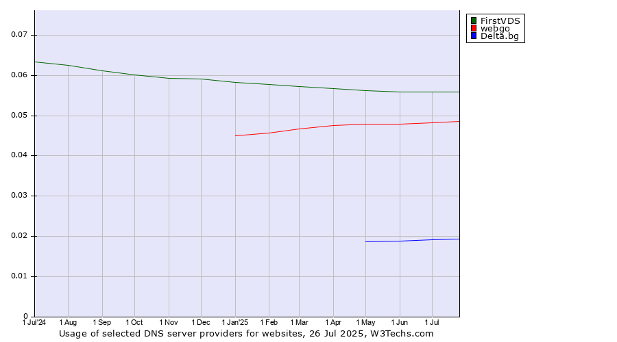 Historical trends in the usage of FirstVDS vs. webgo vs. Delta.bg