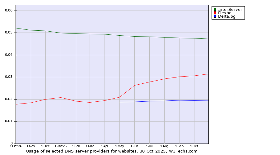 Historical trends in the usage of InterServer vs. Flexbe vs. Delta.bg
