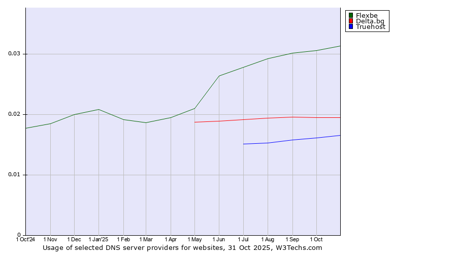 Historical trends in the usage of Flexbe vs. Delta.bg vs. Truehost
