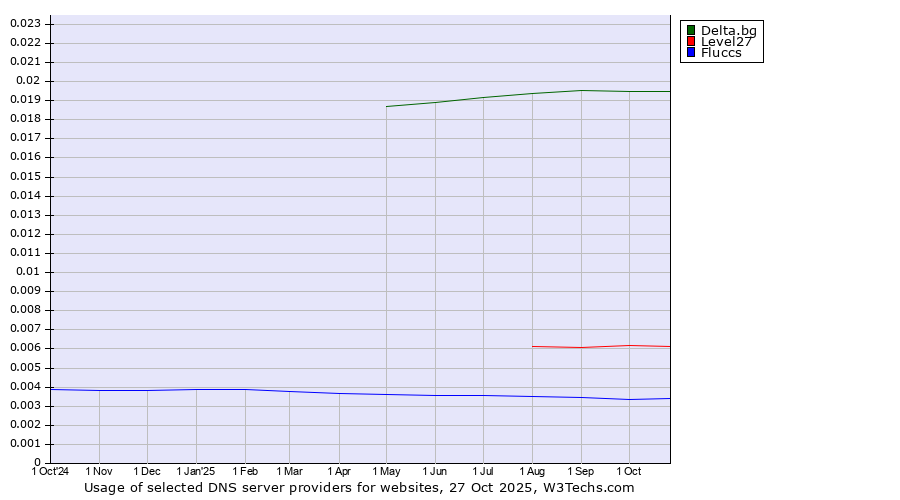Historical trends in the usage of Delta.bg vs. Level27 vs. Fluccs