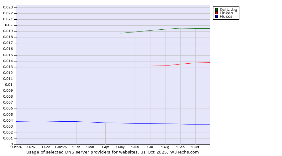 Historical trends in the usage of Delta.bg vs. Linkeo vs. Fluccs