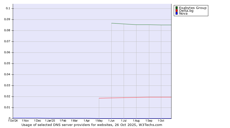 Historical trends in the usage of Exabytes Group vs. Delta.bg vs. Nova