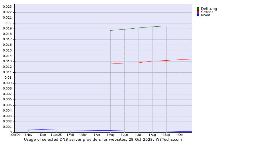 Historical trends in the usage of Delta.bg vs. Setcor vs. Nova