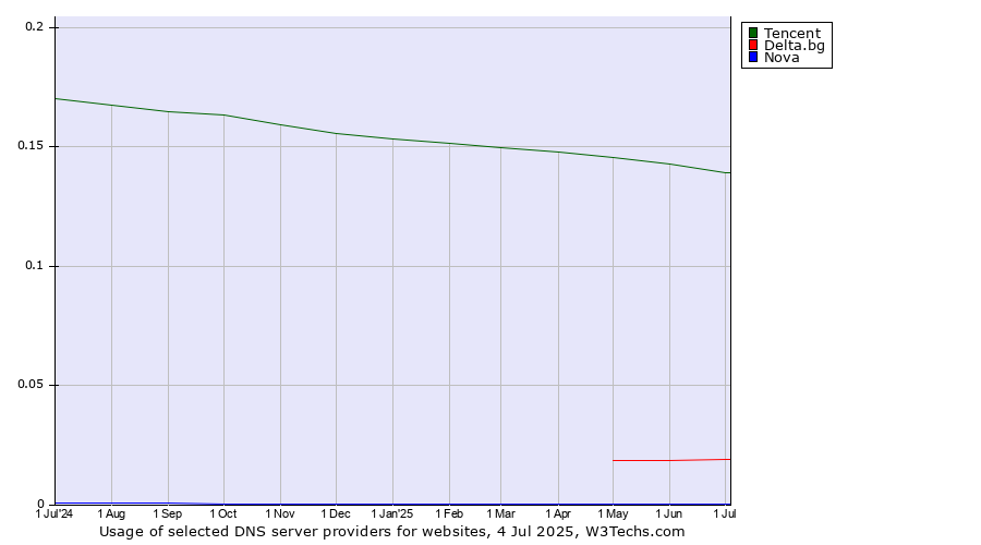 Historical trends in the usage of Tencent vs. Delta.bg vs. Nova