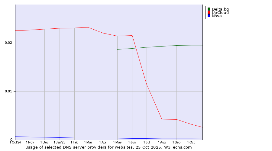 Historical trends in the usage of Delta.bg vs. UpCloud vs. Nova