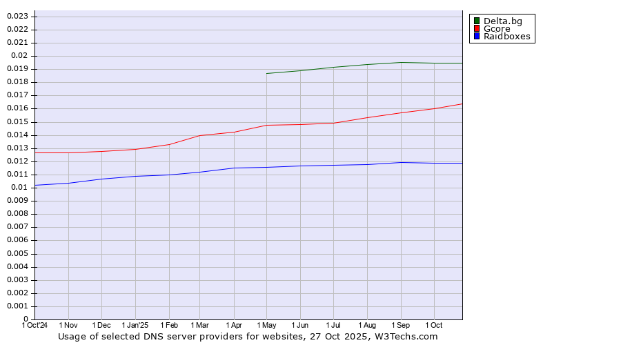 Historical trends in the usage of Delta.bg vs. Gcore vs. Raidboxes