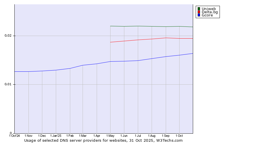 Historical trends in the usage of Uniweb vs. Delta.bg vs. Gcore