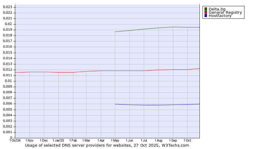 Historical trends in the usage of Delta.bg vs. General Registry vs. Hostfactory